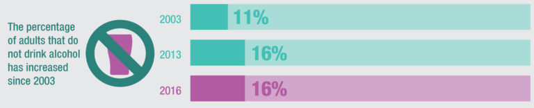 Graphic 1: The percentage of adults who do not drink alcohol. Scottish Health Survey: 2016 Edition, Scottish Government. 768x156px