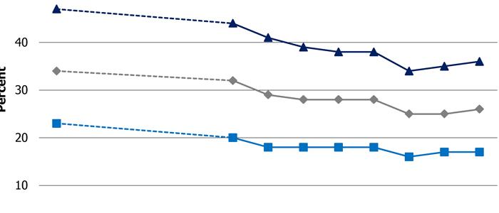 Figure 1: Scottish Health Survey 2016 showing Percentage exceeding guidelines on weekly alcohol consumption (over 14 units) among adults, 2003-2015, by sex. 742x515px