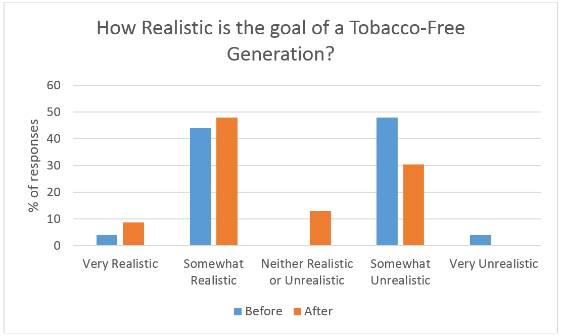 Graph showing responses to 'How realistic is the goal of a tobacco-free generation?'