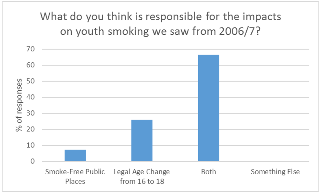 Graph showing responses to 'What do you think is responsible for the impacts on youth smoking we saw from 2006/7?'