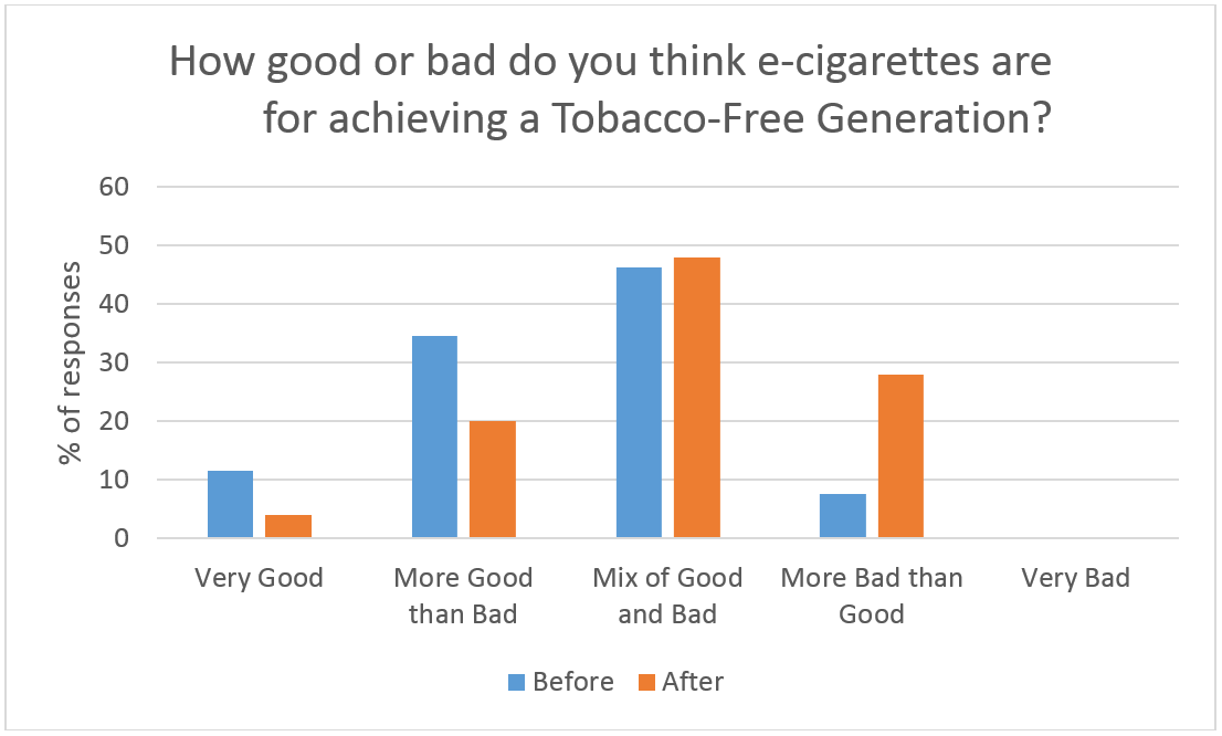Graph showing responses to 'How good or bad do you think e-cigarettes are for achieving a tobacco-free generation?'