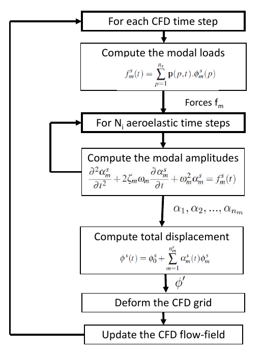 Flow chart of the aeroelastic flow method. For each CFD time-step, the modal loads are computed based upon summation of the surface pressure multplied by the change in shape. This is then passed on to the ordinary differential equation which calculates the modal amplitudes for each mode. Using all modal amplitudes for all modes, this is then used to calculate the full displacement of the solid.