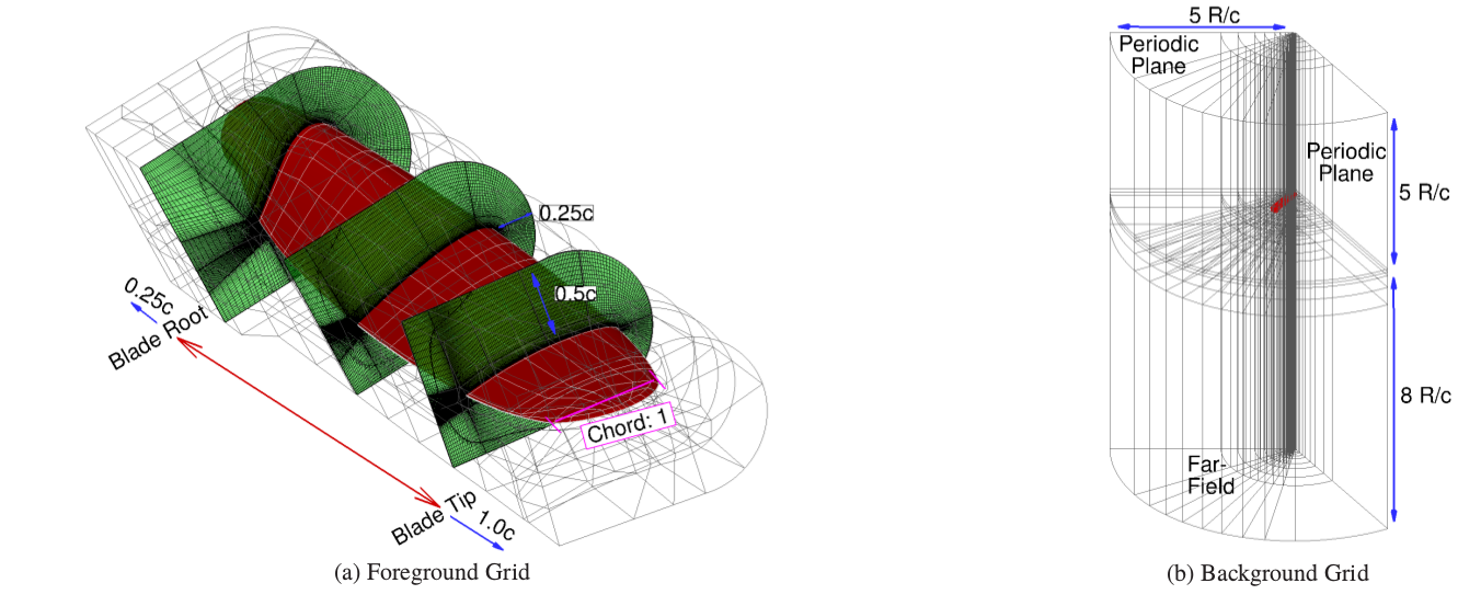 The grid used for the commander stall flutter investigation. On the left, the blade grid is shown with the blade coloured in red and three green slices taken along the radius. The chimera boundary for the blade is seen to be 0.25 reference chord length away from the leading edge and 0.5 reference chord length along the upper surface. On the right the background grid is shown with the domain size.