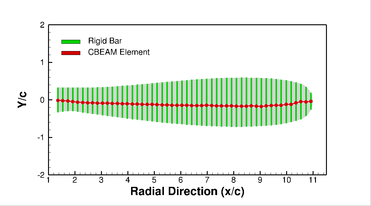 Commander structural model. Red lines with dots indicate the presence of the CBEAM elements. These range from the root cutout to blade tip. Green lines are used to show the rigid bars which connect the CBEAM elements to the surface. Surface is indicated in grey.