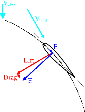 Schematic of Darrieus WT blade