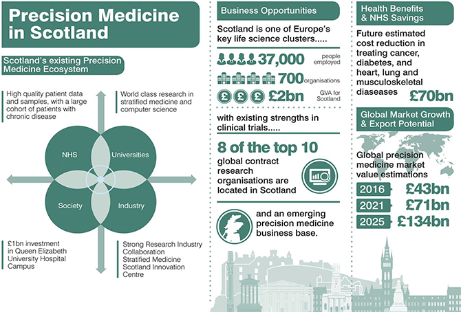 Precision Medicine in Scotland diagram
