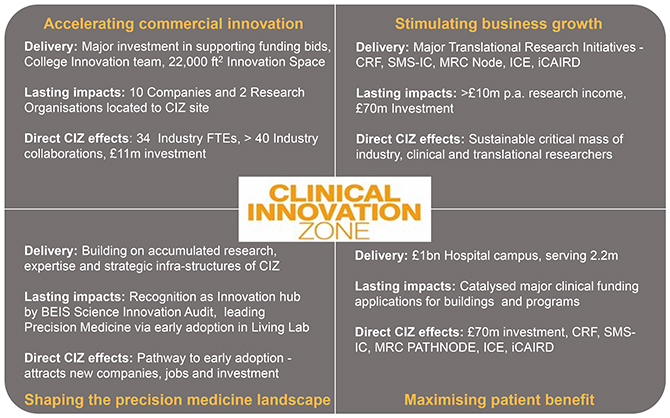 Clinical innovation zone achievements diagram
