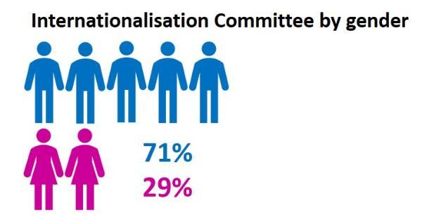 Internationalisation committee by gender 71 percent male and 29 percent female