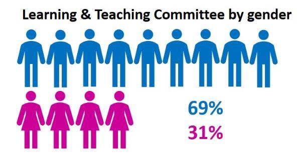 Learning teaching committee by gender 69 percent male and 31 percent female