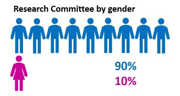 Research committee by gender 90 percent male and 10 percent female