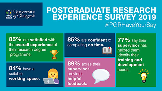 Graphic showing results of 2019 Postgraduate Researcher Experience Survey