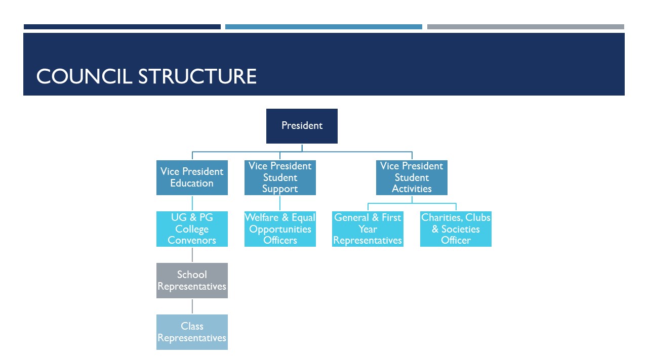 Organisation chart of SRC Council