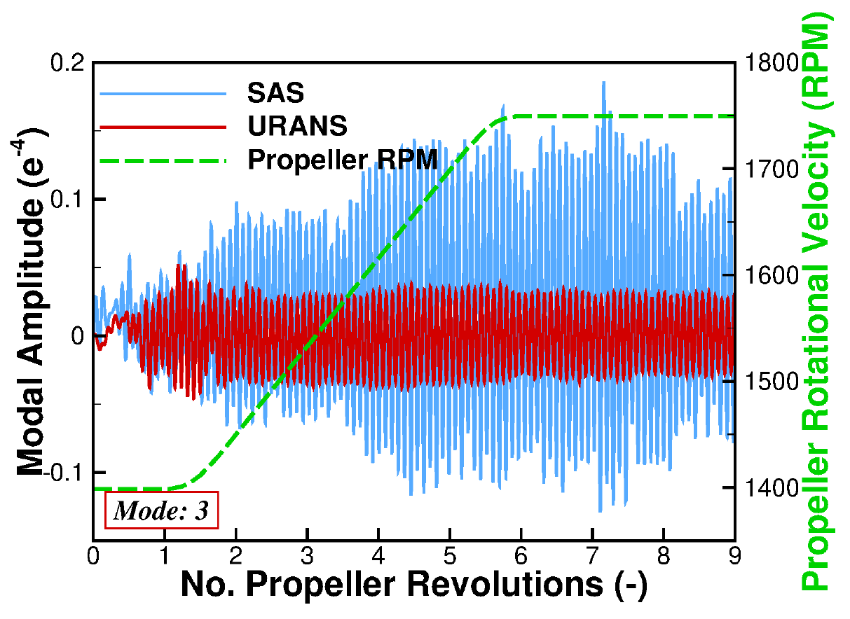 Modal amplitude results from Commander validation. URANS shows a constant oscillating response with the SAS varying through the simulation.