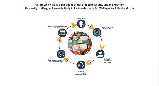 Graphic for Eat Well Age Well UofG research