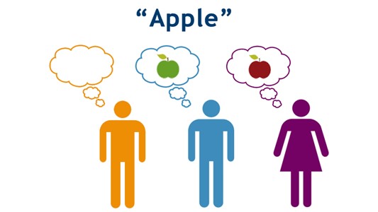 three stylised silhouettes with thought bubbles above their heads. At the top middle of the image stands the text 'apple', and the thought bubbles respond to the prompt - the first one blank, the second one a green apple and the last one a red apple