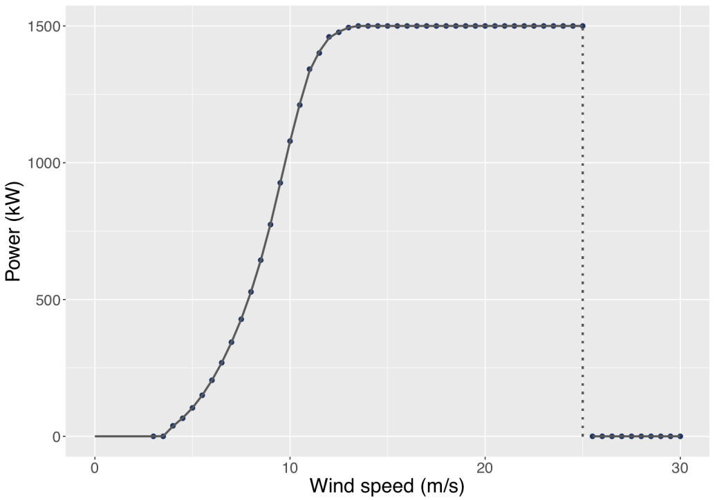 Power curve for wind turbine