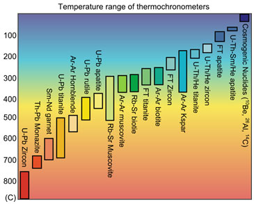 Thermochronological dating techniques