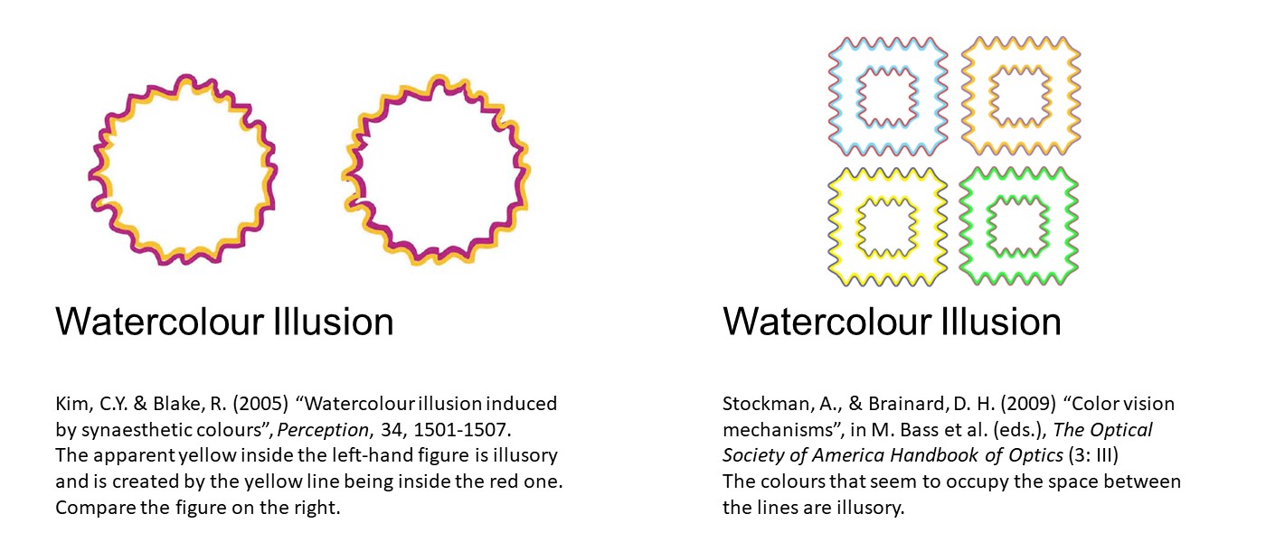 first image: watercolour illusion: a circle made from a yellow wavy closed line on the outside and another wavy red line on the inside. A second circle has the colour of the lines switched - its inside seems to be yellow, although the filling is white. second image: similarly formatted square doughnuts with differently coloured lines create the illusion of differently coloured filling.