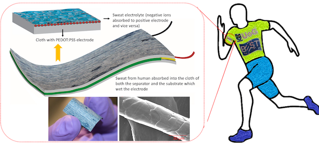 A diagram of the BEST group's sweat power supercapacitor