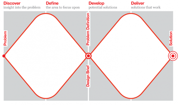 The Double Diamond diagram is a graphical way of describing the design process. The structure is two squares at an angle. The first diamond represents the research phase, the second diamond is the design phase.