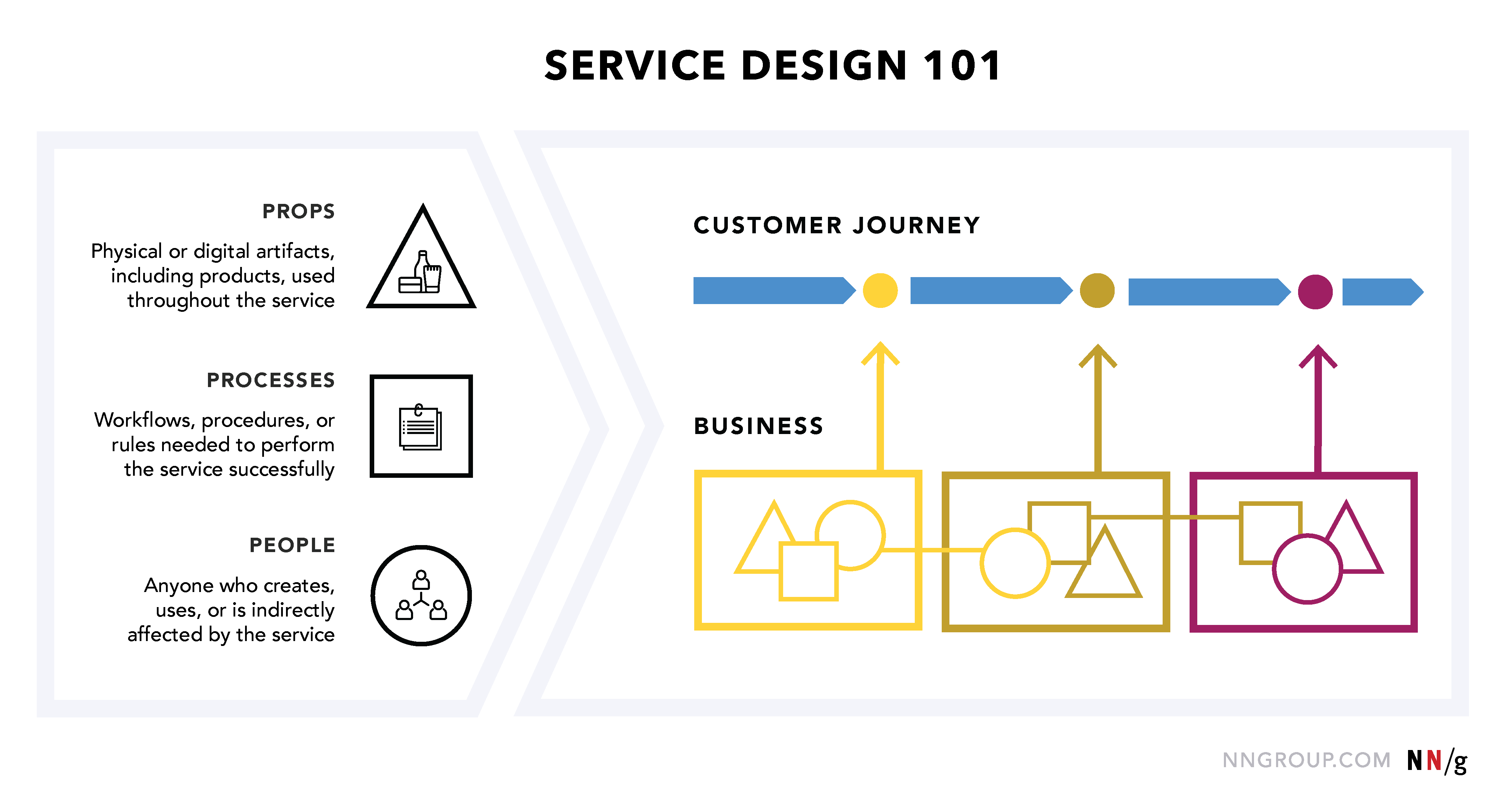 The diagram by the Nielsen Norman Group describes the three main components of service design. These are People, Props and Processes.
