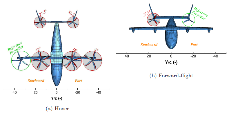 Definition of the synchrophasing configuration in hover/forward-flight