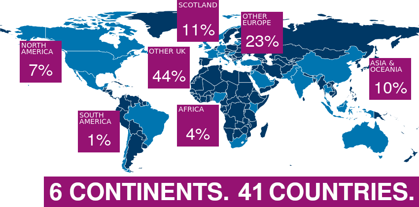 map of world showing student cohort: 6 continents, 41 countries: North America, 7%; South America, 1%, Scotland, 11%,; other UK, 44%; Africa, 4%, Other Europe, 23%, Asia & Oceania, 10%