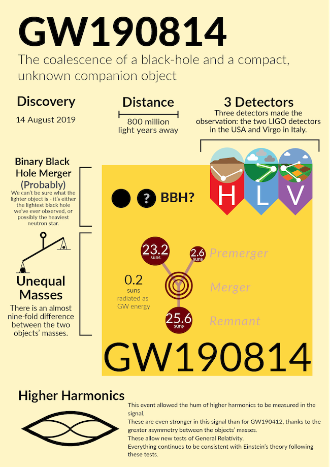 An infographic outlining key features of the GW190814 event, which include the collison occurring 800 million miles away, the ninefold difference between the two objects' masses, and the two LIGO detectors and the Virgo detector which made the discovery 