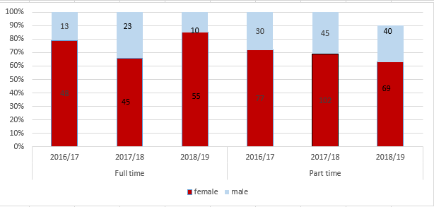 Graph of undergraduate and postgraduate student numbers 2016 to 2019