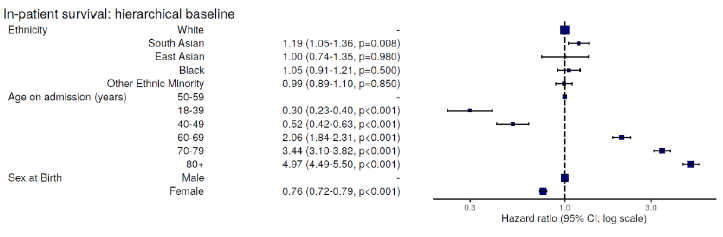 A graph showing in-patient survival from research on COVID-19 outcomes in different ethnic groups