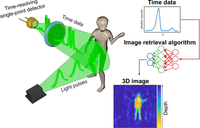 An artist's interpretation of the new visualisation process, showing a human figure being hit by light pulses as the time data is collected by the single-point detector. A flowchart shows how the time data is processed by the image retrieval algorithm to form a 3D image.