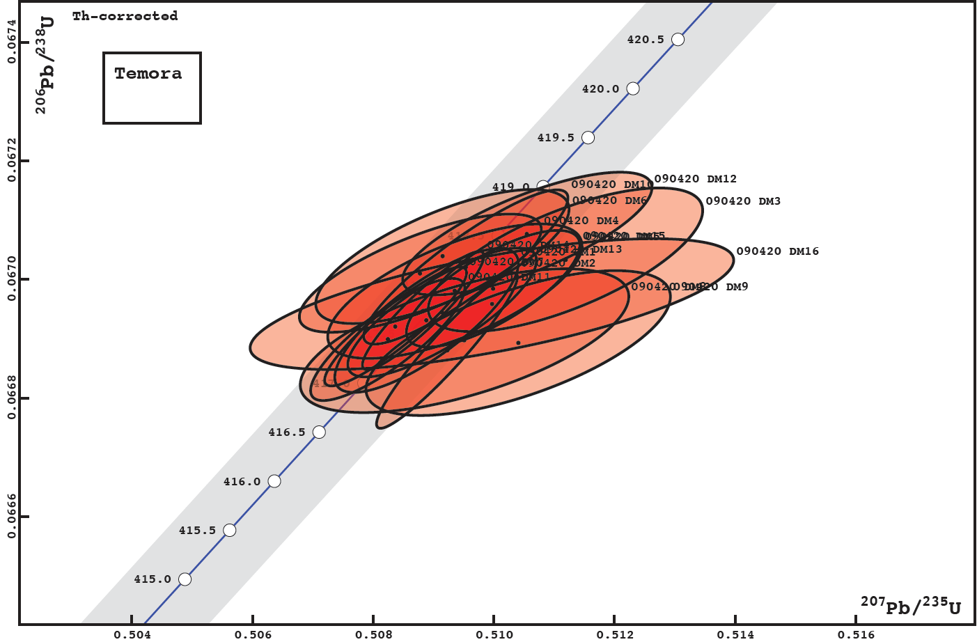 plot showing single crystal U-Pb analyses on TEMORA zircon