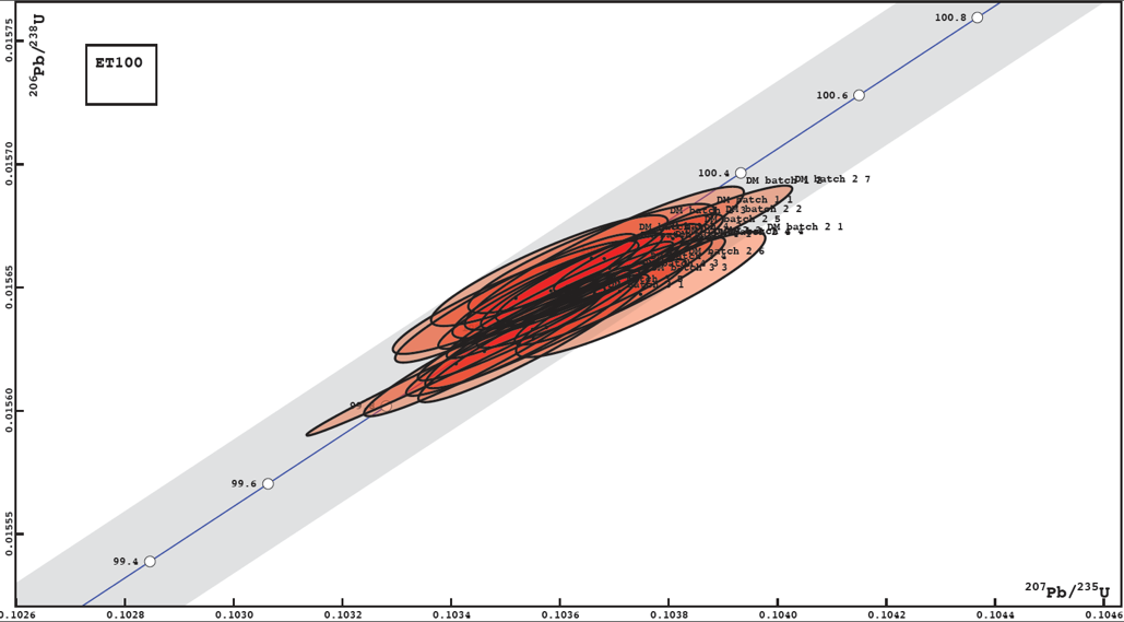 plot showing single zircon U-Pb analyses on synthetic zircon