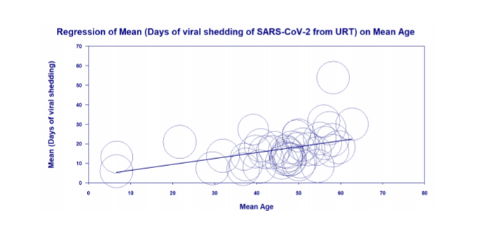 Figure 6. Meta-regression bubble plot of the impact of age on mean SARS-CoV-2 shedding from the upper respiratory tract