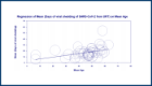 Figure 6. Meta-regression bubble plot of the impact of age on mean SARS-CoV-2 shedding from the upper respiratory tract