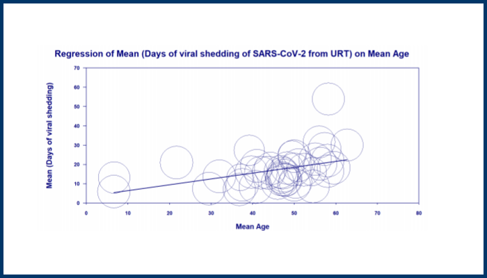 Figure 6. Meta-regression bubble plot of the impact of age on mean SARS-CoV-2 shedding from the upper respiratory tract
