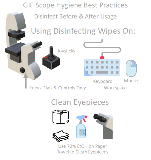 A graphic demonstrating how to clean microscopes
