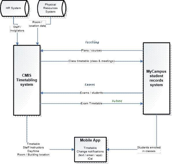 A flowchart showing the interaction between CMIS, MyCampus, and the Mobile app. Full description below image.
