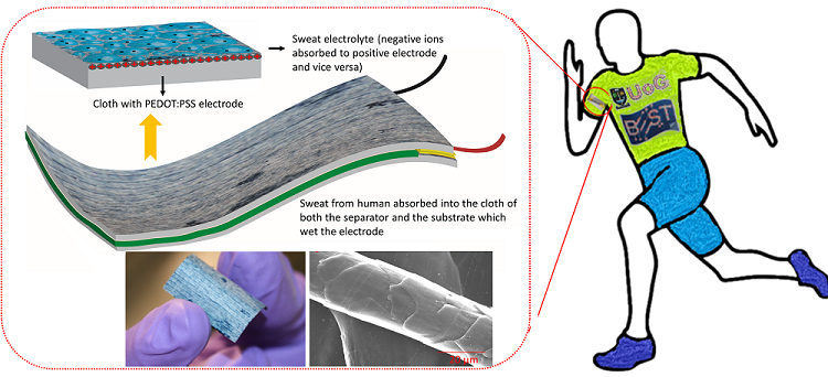 Graphic showing how sweat to power wearables work