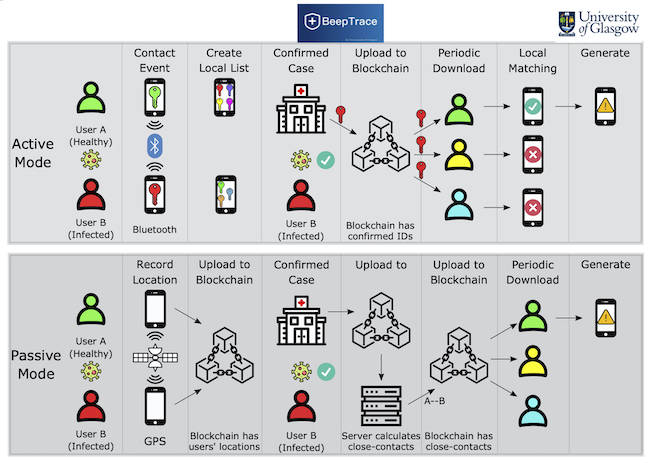 A diagram showing how BeepTrace passive and active works to collect user, saved to the blockchain, and used to anonymously track and trace contacts of people infected with COVID-19