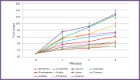 Fold change in signal for amino acids in rat tissue with increasing PMI. Error bars indicate standard deviation between four samples. Two rats were analyzed per time point, from each hind limb, giving four replicate samples at each time point.