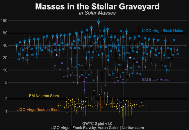 A graph of the 'stellar graveyard' of the 39 new gravitational wave detections, showing their relative masses 
