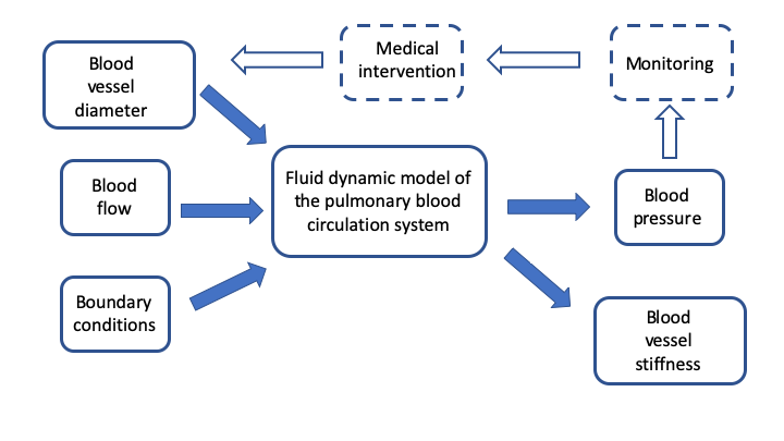 Closed loop of pulmonary data analysis