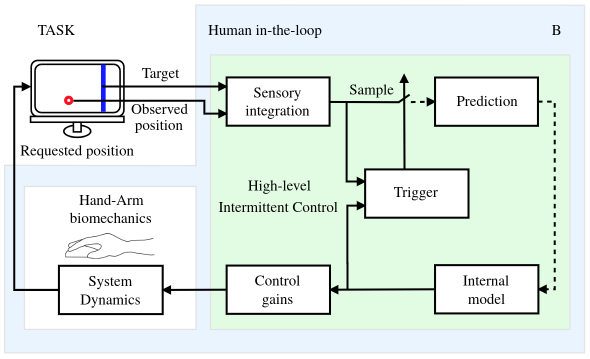 Intermittent control loop