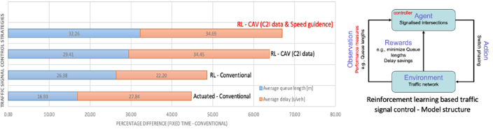 Closed loop data science in urban traffic control