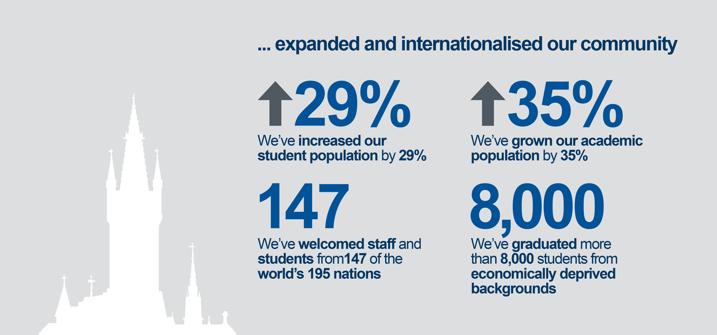 Expanded and internationalised our community:Increased our student population by 29%: We’ve graduated more than 8,000 students from economically deprived backgrounds: Our academic population has grown by 35%: In 2010, 118 of the world’s countries were represented by our community: today, it is 147 of 195 countries