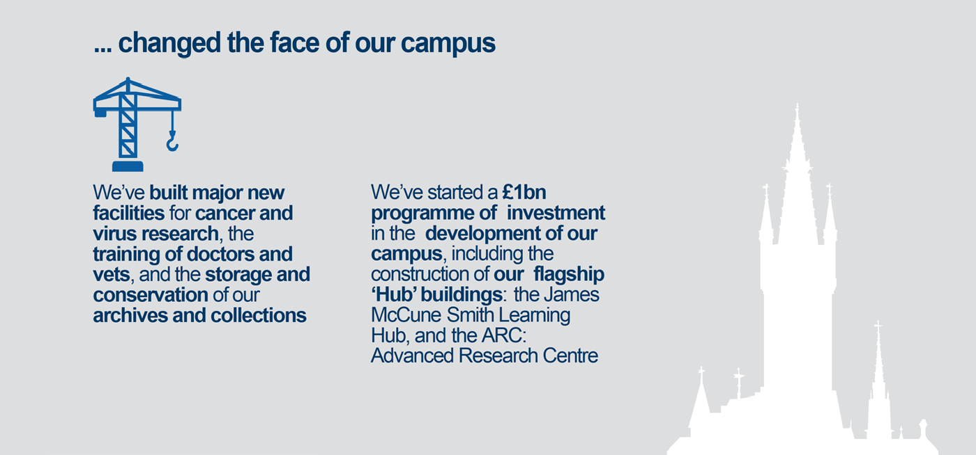 We’ve built major new facilities for cancer and virus research, the training of doctors and vets, and the storage and conservation of our archives and collections: We’ve started a £1bn programme of investment in the development of our campus, including the construction of our flagship ‘Hub’ buildings: the James McCune Smith Learning and Teaching Hub, and the Research Hub