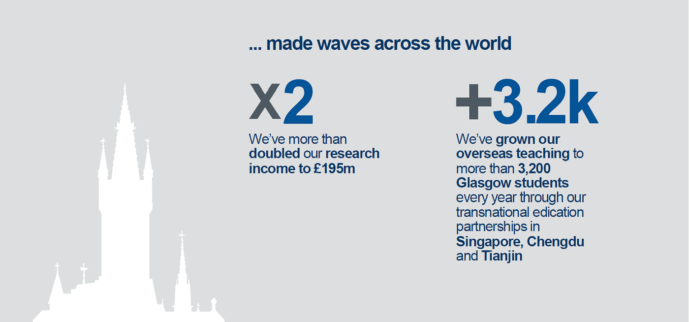 We’ve more than doubled our research income to £195m: We’re grown our overseas teaching to more than 2,500 Glasgow students every year through our operations in Tianjin and Chengdu Research Hub