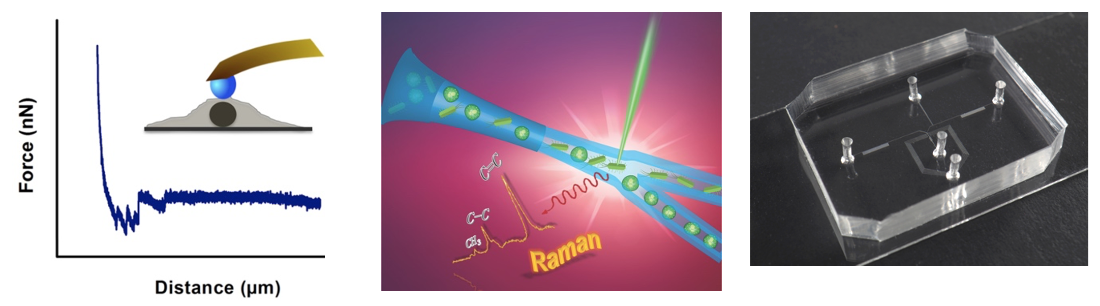 technologies for single cell measurements Huabing Yin