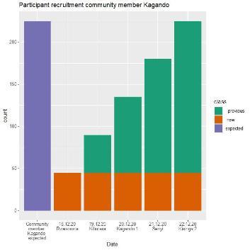 Participant recruitment around Kagando